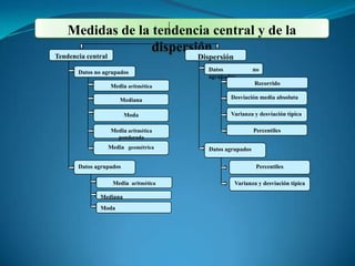 Medidas de la tendencia central y de la
dispersión
Tendencia central Dispersión
Datos no
agrupados
Recorrido
Desviación media absoluta
Varianza y desviación típica
Percentiles
Datos agrupados
Percentiles
Varianza y desviación típica
Datos no agrupados
Media aritmética
Mediana
Moda
Media aritmética
ponderada
Media geométrica
Datos agrupados
Media aritmética
Mediana
Moda
 