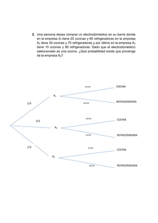 2. Una persona desea comprar un electrodoméstico en su barrio donde
         en la empresa A1 tiene 20 cocinas y 80 refrigeradoras en la empresa
         A2 tiene 30 cocinas y 70 refrigeradoras y por último en la empresa A3
         tiene 10 cocinas y 90 refrigeradoras. Dado que el electrodoméstico
         seleccionado es una cocina. ¿Qué probabilidad existe que provenga
         de la empresa A2?




                                          20/100                COCINA


                    A1

                                                                REFRIGERADORA
1/3                                      80/100




                                           30/100
        1/3                                                      COCINA

                     A2

                                           70/100                REFRIGERADORA



1/3                                          10/100
                                                                 COCINA

                   A3


                                                  90/100         REFRIGERADORA
 