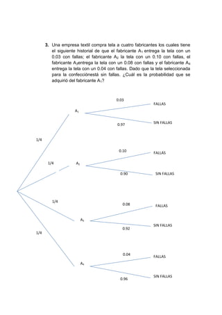 3. Una empresa textil compra tela a cuatro fabricantes los cuales tiene
         el siguiente historial de que el fabricante A1 entrega la tela con un
         0.03 con fallas; el fabricante A2 la tela con un 0.10 con fallas, el
         fabricante A3entrega la tela con un 0.08 con fallas y el fabricante A4
         entrega la tela con un 0.04 con fallas. Dado que la tela seleccionada
         para la confecciónestá sin fallas. ¿Cuál es la probabilidad que se
         adquirió del fabricante A1?



                                         0.03
                                                            FALLAS
                    A1


                                          0.97              SIN FALLAS



1/4

                                           0.10             FALLAS

       1/4           A2

                                           0.90              SIN FALLAS




         1/4
                                            0.08             FALLAS


                          A3
                                                            SIN FALLAS
                                            0.92
1/4




                                             0.04
                                                            FALLAS
                          A4


                                                            SIN FALLAS
                                           0.96
 