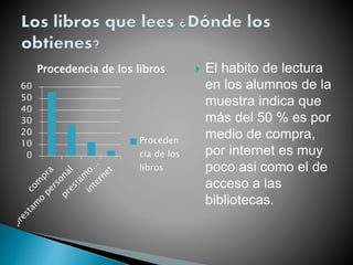 0
10
20
30
40
50
60
Procedencia de los libros
Proceden
cia de los
libros
 El habito de lectura
en los alumnos de la
muestra indica que
más del 50 % es por
medio de compra,
por internet es muy
poco asi como el de
acceso a las
bibliotecas.
 