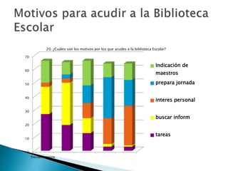 0
10
20
30
40
50
60
70
frecuentemente
Indicación de
maestros
prepara jornada
interes personal
buscar inform
tareas
20. ¿Cuáles son los motivos por los que acudes a la biblioteca Escolar?
 