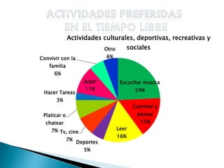 Escuchar musica
24%
Caminar y
pasear
15%
Leer
16%
Deportes
5%
Tv, cine
7%
Platicar o
chatear
7%
Hacer Tareas
3%
Jugar
11%
Convivir con la
familia
6%
Otro
6%
Actividades culturales, deportivas, recreativas y
sociales
 