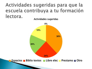 38%
24%
20%
18%
0%
Actividades sugeridas
Espacios Biblio textos Libre elec Prestamo Otro
 