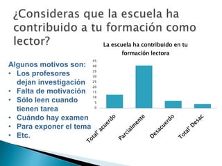0
5
10
15
20
25
30
35
40
45
La escuela ha contribuido en tu
formación lectora
Algunos motivos son:
• Los profesores
dejan investigación
• Falta de motivación
• Sólo leen cuando
tienen tarea
• Cuándo hay examen
• Para exponer el tema
• Etc.
 