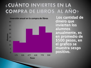 Los cantidad de
dinero que
invierten los
alumnos
anualmente, es
en promedio de
$500 pesos, en
el grafico se
muestra sesgo
positivo.0
5
10
15
20
25
30
35
40
175 326 477 628 779 930
Alumnos
Pesos
Inversión anual en la compra de libros
 