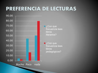0.00
10.00
20.00
30.00
40.00
50.00
60.00
70.00
80.00
90.00
Mucho Poco nada
¿Con que
frecuencia lees
libros
literarios?
¿Con que
frecuencia lees
libros
pedagógicos?
 