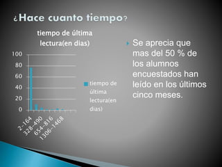 0
20
40
60
80
100
tiempo de última
lectura(en dias)
tiempo de
última
lectura(en
dias)
 Se aprecia que
mas del 50 % de
los alumnos
encuestados han
leído en los últimos
cinco meses.
 