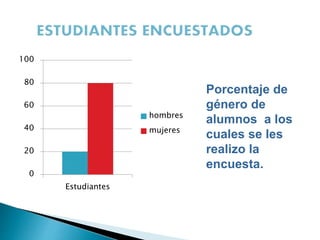 0
20
40
60
80
100
Estudiantes
hombres
mujeres
Porcentaje de
género de
alumnos a los
cuales se les
realizo la
encuesta.
 