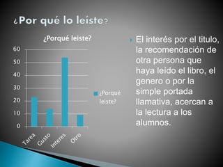 0
10
20
30
40
50
60
¿Porqué leiste?
¿Porqué
leiste?
 El interés por el titulo,
la recomendación de
otra persona que
haya leído el libro, el
genero o por la
simple portada
llamativa, acercan a
la lectura a los
alumnos.
 