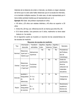 Además de la distancia de orden e intervalo, se añade un origen absoluto
de forma que no solo cabe hallar distancias (ya en la escala de intervalo),
si no también múltiplos exactos. En este caso, el valor representado por 4
tiene doble cantidad medida que él representado por un 2.
Ejemplo 10: Edad del profesor expresada en años.
   40 años y 20 años son edades distintas y 40 años es superior a 20
años
   Entre 40 y 20 hay una diferencia de 20, la misma que entre 50 y 30.
   El 0 tiene sentido. Una persona con 0 años, realmente no tiene edad
   todavía no ha nacido.
En el siguiente cuadro se muestra un resumen de las características de
las escalas de medición.
                         Resumen de escalas de medición
            Información       Transform.    Significa Significa   Significa
  Tipo                                                                           Ejemplos
             deducible        admisibles    orden     distancia Origen
                                               No        No          No       Procedencia
            Relaciones
                             Aplicaciones                                     del Profesor,
Nominal “igual que” o
                             inyectivas                                       tipo de
            “distinto que”
                                                                              metodologia
                                               Si        No          No       Grado de
                                                                              planificación,
            Relaciones
                             Funciones                                        Nivel de
Ordinal     “mayor que”
                             crecientes                                       utilización de
            o “igual que”
                                                                              materiales
                                                                              educativos.
            Igualdad o                         Si         Si         No
            desigualdad      A + b.x                                          Temperatura,
Intervalo
            de               (b     0)                                        inteligencia
            diferencias
                                               Si         Si         Si       Rendimiento
            Igualdad o
                             B .x                                             académico,
 Razón      desigualdad
                             (b     0)                                        Número de
            de razones
                                                                              estudiantes.
 