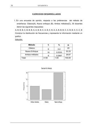 54                                                ESTADISTICA




                                         EJERCICIOS DESARROLLADOS


     1. En una encuesta de opinión, respecto a las preferencias                                     del método de
        enseñanza: Clásico(A), Nuevo enfoque (B), Ambos métodos(C), 30 docentes
        dieron las siguientes respuestas:
      A, B, B, B, C, B, B, B, A, A, B, B, C, A, B, C, B, A, A, B, B, B, C, C, B, B, C, C, C, B
      Construir la distribución de frecuencias y represente la información mediante un
      grafico.
      Solución.

                                     Método                       fi               hi          pi
                                     Clásico                                                   20
                                                                  6               0.2
                               Nuevo Enfoque                                                  53.33
                                                                 16             0.5333
                               Ambos métodos                                                  26.67
                                                                  8            0.2667
                 Total                                    n=30               1.00            100.00




                                                       Barchart for Metodo

                                16


                                12
                   frequency




                                8


                                4


                                0
                                       Ambos metodos         Clasico         Nuevo enfoque
 
