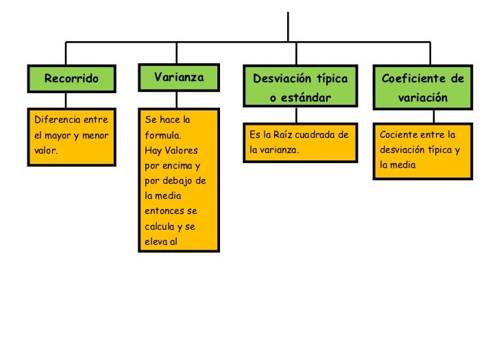 Estadistica mapa conceptual