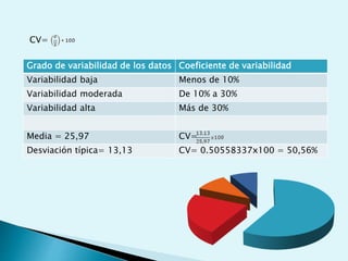 CV=
Grado de variabilidad de los datos Coeficiente de variabilidad
Variabilidad baja Menos de 10%
Variabilidad moderada De 10% a 30%
Variabilidad alta Más de 30%
Media = 25,97 CV=
Desviación típica= 13,13 CV= 0.50558337x100 = 50,56%
 