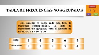 TABLA DE FRECUENCIAS NO AGRUPADAS
Son aquellas en donde cada dato tiene la
frecuencia correspondiente. La tabla de
frecuencias (no agrupada) para el conjunto de
datos 3 5 7 6 4 7 6 6 7 5 7es
Datos 3 4 5 6 7
Frecuencia 2 1 2 3 4
 