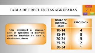 TABLA DE FRECUENCIAS AGRUPADAS
Otra posibilidad de organizar
datos es agruparlos en intervalos
(llamados intervalos de clase o,
simplemente, clases)
TIEMPO DE
AUDITORIA
(DÍAS)
FRECUENCIA
10-14
15-19
20-24
25-29
30-34
4
8
5
2
1
 