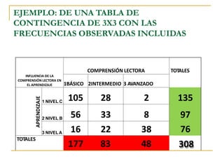 INFLUENCIADE LA COMPRENSIÓNLECTORAEN ELAPRENDIZAJE 
COMPRENSIÓNLECTORA 
TOTALES 
1BÁSICO 
2INTERMEDIO 
3AVANZADO 
APRENDIZAJE 
1NIVELC 
105 
28 
2 
135 
97 
76 
2NIVELB 
56 
33 
8 
3NIVELA 
16 
22 
38 
TOTALES 
1778348 
308 
EJEMPLO:DE UNATABLA DE 
CONTINGENCIADE 3X3 CONLAS 
FRECUENCIASOBSERVADASINCLUIDAS  