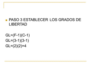PASO 3ESTABLECER 
LIBERTAD 
LOS 
GRADOS 
DE 
 
GL=(F-1)(C-1) 
GL=(3-1)(3-1) GL=(2)(2)=4  