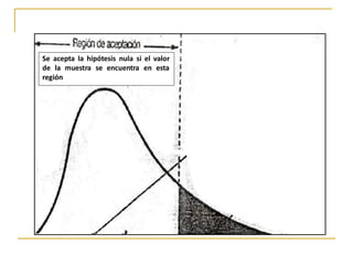 Seaceptalahipótesisnulasielvalor 
de la muestra se encuentra en esta 
región  