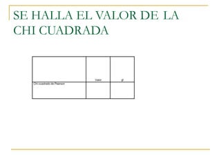 Valor 
gl 
Chi-cuadradodePearson 
SEHALLAELVALORDELA 
CHICUADRADA  