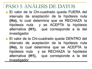 PASO5 
intervalo 
ANÁLISISDEDATOS 
El 
valor 
de 
la 
Chi-cuadradoqueda 
FUERA 
del 
 
deaceptación 
dela 
hipótesis 
nula 
(Ho), 
lo 
cual 
determina 
que 
seRECHAZA 
la 
hipótesis 
alternativa 
nula 
(H1), 
yse 
que 
ACEPTA 
la 
hipótesis 
corresponde 
a 
ladel 
investigador 
ElvalordelaChi-cuadradoquedaDENTROdel 
 
intervalo 
de 
aceptación 
de 
la 
hipótesis 
nula 
(Ho), 
lo 
cualdetermina 
que 
se 
ACEPTA 
la 
hipótesis 
alternativa 
nula 
(H1), 
y 
seRECHAZA 
la 
hipótesis 
que 
corresponde 
a 
la 
delinvestigador  