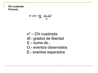 Chicuadrada. 
Fórmula. 
X2(df) =S 
(O–E)2 
E 
x2 
.-Chicuadrada 
df.- 
S.- 
O.- 
grados de libertad 
sumade.. 
eventosobservados 
E.-eventosesperados  