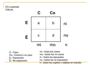 a 
b 
c 
d 
Chicuadrada 
Cálculo 
C 
Co 
E 
ni 
no 
Ē 
mi 
mo 
n 
mi.-todosloscasos 
mo.-todoslosnocasos 
ni.-todoslosexpuestos 
no.-todoslosnoexpuestos 
n.-todoslossujetosuobjetosenestudio 
C.-Caso 
Co.-Controlo 
E.-Exposición 
nocaso 
Ē.-Noexposición  