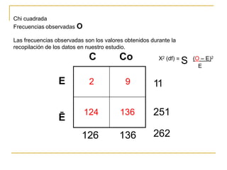 2 
9 
124 
136 
Chicuadrada 
Frecuenciasobservadas O 
Lasfrecuenciasobservadassonlosvaloresobtenidosdurantela 
recopilacióndelosdatosennuestroestudio. 
C 
Co 
X2(df) 
(O –E)2 
=S 
E 
E 
11 
251 
Ē 
262 
126 
136  