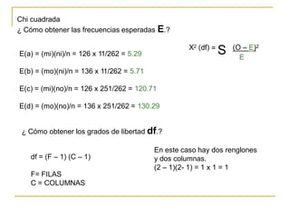 Chicuadrada 
¿Cómoobtenerlasfrecuenciasesperadas E.? 
X2(df) 
(O–E)2 
=S 
E(a)=(mi)(ni)/n=126x11/262=5.29 
E 
E(b)=(mo)(ni)/n=136x11/262=5.71 
E(c)=(mi)(no)/n=126x251/262=120.71 
E(d)=(mo)(no)/n=136x251/262=130.29 
¿Cómoobtenerlosgradosdelibertaddf.? 
Enestecasohaydosrenglones 
ydoscolumnas. 
(2–1)(2-1) =1x1=1 
df=(F–1) (C –1) 
F=FILAS 
C=COLUMNAS  
