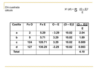 Casilla 
FxO 
FxE 
O–E 
(O–E)2 
(O–E)2 
E 
a 
2 
5.29 
-3.29 
10.82 
2.04 
b 
9 
5.71 
3.29 
10.82 
1.89 
c 
124 
120.71 
3.29 
10.82 
0.089 
d 
127 
130.29 
-3.29 
10.82 
0.083 
Total 
4.10 
Chicuadrada 
cálculo 
X2(df) =S 
(O–E)2 
E  