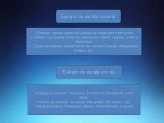 Ejemplo de escala nominal.
Género: puede tomar los valores de masculino o femenino
 Estado civil: puede tomar los valores de soltero, casado, viudo o
divorciado
 Equipo de beisbol: puede tomar los valores Caracas, Magallanes,
Aragua, etc.
Ejemplo de escala ordinal.
Categoría docente: Docente I, Docente II, Docente III, entre
otros.
Grado de estudio: 1er grado, 2do grado, 3er grado….etc.
Nivel educativo: Preescolar, Básica, Diversificada, Superior
 