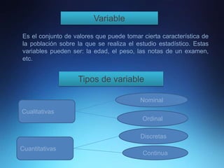 Variable
Es el conjunto de valores que puede tomar cierta característica de
la población sobre la que se realiza el estudio estadístico. Estas
variables pueden ser: la edad, el peso, las notas de un examen,
etc.
Tipos de variable
Cualitativas
Cuantitativas
Nominal
Ordinal
Discretas
Continua
 