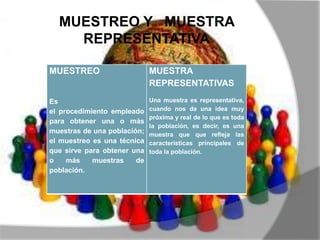 MUESTREO Y MUESTRA
REPRESENTATIVA
MUESTREO
Es
el procedimiento empleado
para obtener una o más
muestras de una población;
el muestreo es una técnica
que sirve para obtener una
o más muestras de
población.
MUESTRA
REPRESENTATIVAS
Una muestra es representativa,
cuando nos da una idea muy
próxima y real de lo que es toda
la población, es decir, es una
muestra que que refleja las
características principales de
toda la población.
 