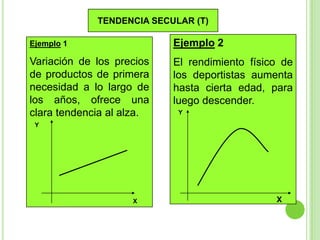 TENDENCIA SECULAR (T)
Ejemplo 1

Ejemplo 2

Variación de los precios
de productos de primera
necesidad a lo largo de
los años, ofrece una
clara tendencia al alza.

El rendimiento físico de
los deportistas aumenta
hasta cierta edad, para
luego descender.
Y

Y

X

X

 
