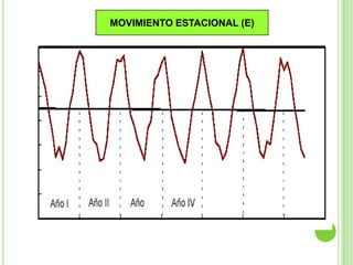 MOVIMIENTO ESTACIONAL (E)

 