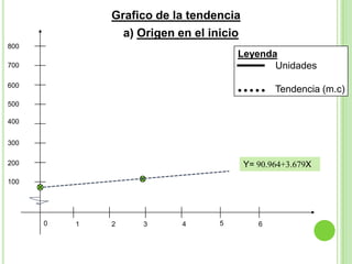 Grafico de la tendencia
a) Origen en el inicio
800

Leyenda
Unidades

700
600

Tendencia (m.c)

500
400
300
200

Y= 90.964+3.679X

100

0

1

2

3

4

5

6

 