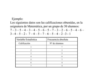 Ejemplo:
Los siguientes datos son las calificaciones obtenidas, en la
asignatura de Matemática, por un grupo de 30 alumnos:
7 – 3 – 5 – 4 – 3 – 4 – 5 – 6 – 5 – 7 – 3 – 2 – 6 – 5 – 4 – 6 –
3 - 4 – 5 – 2 - 7 – 4 – 5 – 7 – 6 – 5 – 4 – 2 –3 - 1
Variable Estadística Frecuencia absoluta
Calificación Nº de alumnos
1 1
2 3
3 5
4 6
5 7
6 4
7 4
 