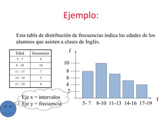 Ejemplo:
Esta tabla de distribución de frecuencias indica las edades de los
alumnos que asisten a clases de Inglés.
Edad frecuencia
5 – 7 8
8 – 10 10
11 – 13 7
14 – 16 5
17 – 19 4
2
4
6
8
10
5- 7 8-10 11-13 14-16 17-19
I
f
Eje x = intervalos
Eje y = frecuencia
 