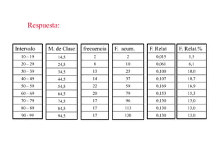 Respuesta:
Intervalo
10 – 19
20 – 29
30 – 39
40 – 49
50 – 59
60 – 69
70 – 79
80 – 89
90 - 99
M. de Clase
14,5
24,5
34,5
44,5
54,5
64,5
74,5
84,5
94,5
frecuencia
2
8
13
14
22
20
17
17
17
F. acum.
2
10
23
37
59
79
96
113
130
F. Relat
0,015
0,061
0,100
0,107
0,169
0,153
0,130
0,130
0,130
F. Relat.%
1,5
6,1
10,0
10,7
16,9
15,3
13,0
13,0
13,0
 