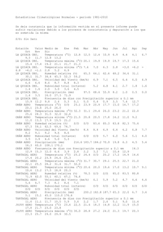 Estadísticas Climatológicas Normales - período 1981-2010
Se deja constancia que la información vertida en el presente informe puede
sufrir variaciones debido a los procesos de consistencia y depuración a los que
es sometida la misma
S/D: Sin Dato
Estación Valor Medio de Ene Feb Mar Abr May Jun Jul Ago Sep
Oct Nov Dic
LA QUIACA OBS. Temperatura (°C) 12.8 12.5 12.4 10.9 6.9 4.4 4.1 6.7
9.3 11.7 12.8 13.2
LA QUIACA OBS. Temperatura máxima (°C) 20.1 19.9 19.9 19.7 17.3 15.6
15.4 17.4 19.2 21.1 21.7 21.3
LA QUIACA OBS. Temperatura mínima (°C) 7.4 7.0 6.3 2.8 -3.0 -6.2 -
6.8 -4.2 -1.1 2.8 5.2 6.9
LA QUIACA OBS. Humedad relativa (%) 65.3 64.1 62.4 48.2 34.6 31.1
30.1 31.7 34.4 45.3 52.3 59.2
LA QUIACA OBS. Velocidad del Viento (km/h) 6.9 7.1 6.5 6.4 6.0 4.9
6.6 6.6 8.6 8.7 8.8 8.3
LA QUIACA OBS. Nubosidad total (octavos) 5.2 4.8 4.1 2.7 1.8 1.6
1.4 1.6 2.0 3.0 3.6 4.5
LA QUIACA OBS. Precipitación (mm) 97.5 68.4 55.9 8.2 1.0 0.5 0.0
1.4 3.5 16.0 27.3 71.9
LA QUIACA OBS. Frecuencia de días con Precipitación superior a 0.1 mm
15.9 12.2 9.8 2.4 0.3 0.1 0.0 0.4 0.9 3.5 7.4 12.7
ORÁN AERO Temperatura (°C) S/D 25.1 23.9 20.9 17.7 15.0 14.7 17.2
20.1 23.8 25.0 26.0
ORÁN AERO Temperatura máxima (°C) 32.3 31.1 29.4 26.0 23.2 21.2 22.0
25.6 28.3 31.5 32.0 32.6
ORÁN AERO Temperatura mínima (°C) 21.5 20.8 20.5 17.8 14.2 11.0 9.2
11.0 13.5 17.9 19.5 21.2
ORÁN AERO Humedad relativa (%) S/D S/D 83.6 85.3 83.8 82.3 75.4
67.3 59.1 62.5 69.6 74.7
ORÁN AERO Velocidad del Viento (km/h) 8.4 8.4 6.9 6.4 6.2 6.8 7.7
8.2 9.1 9.2 9.6 8.6
ORÁN AERO Nubosidad total (octavos) S/D S/D 5.7 6.0 5.6 5.1 4.0
3.5 3.9 4.6 5.0 5.3
ORÁN AERO Precipitación (mm) 216.6 183.7 184.2 70.9 19.8 6.3 4.5 5.4
16.3 60.0 108.1 170.1
ORÁN AERO Frecuencia de días con Precipitación superior a 0.1 mm 14.3
12.9 15.3 12.0 6.6 3.9 2.8 2.2 3.2 7.1 10.4 12.9
TARTAGAL AERO Temperatura (°C) 25.2 24.4 S/D 20.2 17.2 14.9 14.6
17.4 20.2 23.9 24.6 25.3
TARTAGAL AERO Temperatura máxima (°C) 31.7 30.7 29.1 25.5 22.7 21.0
22.1 25.5 28.2 31.4 31.7 32.0
TARTAGAL AERO Temperatura mínima (°C) 20.6 20.0 19.6 17.0 13.2 10.7 9.1
10.6 13.2 17.5 18.8 20.3
TARTAGAL AERO Humedad relativa (%) 78.5 S/D S/D 85.0 83.5 80.8
71.9 62.0 55.1 60.1 67.1 74.4
TARTAGAL AERO Velocidad del Viento (km/h) 6.1 5.9 5.2 4.7 4.6 4.6
5.6 6.7 7.3 8.1 8.6 7.1
TARTAGAL AERO Nubosidad total (octavos) S/D S/D S/D S/D S/D S/D
S/D S/D S/D S/D S/D S/D
TARTAGAL AERO Precipitación (mm) 200.2 182.8 187.7 65.3 22.0 6.7 3.6
5.1 15.1 45.0 110.0 176.4
TARTAGAL AERO Frecuencia de días con Precipitación superior a 0.1 mm
11.6 11.1 11.7 10.5 5.9 3.6 2.2 1.7 2.4 5.1 9.0 11.4
JUJUY AERO Temperatura (°C) 23.6 22.5 21.4 18.3 14.8 12.2 11.9 15.0
17.8 21.7 23.0 23.8
JUJUY AERO Temperatura máxima (°C) 30.0 28.8 27.2 24.0 21.3 19.7 20.3
23.3 25.7 29.0 29.9 30.5
 
