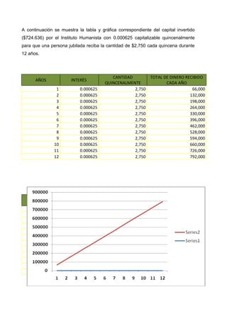 A continuación se muestra la tabla y gráfica correspondiente del capital invertido
($724.636) por el Instituto Humanista con 0.000625 capitalizable quincenalmente
para que una persona jubilada reciba la cantidad de $2,750 cada quincena durante
12 años.




                                                   CANTIDAD         TOTAL DE DINERO RECIBIDO
      AÑOS                  INTERÈS
                                                QUINCENALMENTE             CADA AÑO
                   1             0.000625                   2,750                      66,000
                   2             0.000625                   2,750                     132,000
                   3             0.000625                   2,750                     198,000
                   4             0.000625                   2,750                     264,000
                   5             0.000625                   2,750                     330,000
                   6             0.000625                   2,750                     396,000
                   7             0.000625                   2,750                     462,000
                   8             0.000625                   2,750                     528,000
                   9             0.000625                   2,750                     594,000
                  10             0.000625                   2,750                     660,000
                  11             0.000625                   2,750                     726,000
                  12             0.000625                   2,750                     792,000




   AÑOS         INTERÈS        CANTIDAD        TOTAL DE DINERO
                            QUINCENALMENTE    RECIBIDO CADA AÑO

           1     0.000625             2,750               66,000
           2     0.000625             2,750              132,000
           3     0.000625             2,750              198,000
           4     0.000625             2,750              264,000
           5     0.000625             2,750              330,000
           6     0.000625             2,750              396,000
           7     0.000625             2,750              462,000
           8     0.000625             2,750              528,000
           9     0.000625             2,750              594,000
           10    0.000625             2,750              660,000
           11    0.000625             2,750              726,000
           12    0.000625             2,750              792,000
 