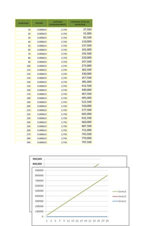CANTIDAD       CANTIDAD TOTAL DE
QUINCENAS    INTERÈS
                         QUINCENALMENTE       QUINCENAS

        10    0.000625             2,750              27,500
        20    0.000625             2,750              55,000
        30    0.000625             2,750              82,500
        40    0.000625             2,750             110,000
        50    0.000625             2,750             137,500
        60    0.000625             2,750             165,000
        70    0.000625             2,750             192,500
        80    0.000625             2,750             220,000
        90    0.000625             2,750             247,500
       100    0.000625             2,750             275,000
       110    0.000625             2,750             302,500
       120    0.000625             2,750             330,000
       130    0.000625             2,750             357,500
       140    0.000625             2,750             385,000
       150    0.000625             2,750             412,500
       160    0.000625             2,750             440,000
       170    0.000625             2,750             467,500
       180    0.000625             2,750             495,000
       190    0.000625             2,750             522,500
       200    0.000625             2,750             550,000
       210    0.000625             2,750             577,500
       220    0.000625             2,750             605,000
       230    0.000625             2,750             632,500
       240    0.000625             2,750             660,000
       250    0.000625             2,750             687,500
       260    0.000625             2,750             715,000
       270    0.000625             2,750             742,500
       280    0.000625             2,750             770,000
       290    0.000625             2,750             797,500
 