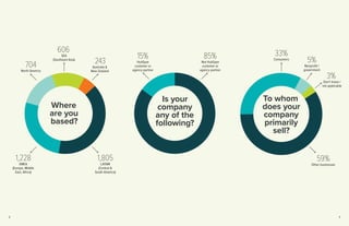 To whom
does your
company
primarily
sell?
33%
Consumers
5%
Nonproﬁt /
government
3%
Don’t know /
not applicable
59%
Other ...