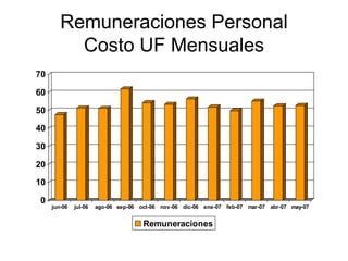 Remuneraciones Personal Costo UF Mensuales 