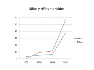 Niñosy Niñasatendidos. 