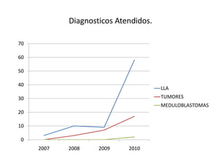 DiagnosticosAtendidos.