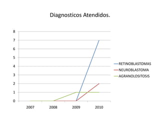 DiagnosticosAtendidos.