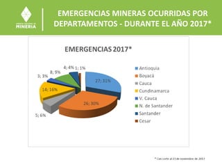 EMERGENCIAS MINERAS OCURRIDAS POR
DEPARTAMENTOS - DURANTE EL AÑO 2017*
 