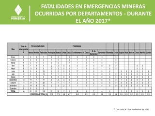 FATALIDADES EN EMERGENCIAS MINERAS
OCURRIDAS POR DEPARTAMENTOS - DURANTE
EL AÑO 2017*
Ilesos Heridos Fallecidos Antioquia Boyacá Caldas Cauca Cundinamarca V. Cauca
N. de
Santander
Santander Risaralda Cesar Guajira Huila Bolivar Choco Nariño Quindio
Enero 6 0 2 7 2 2 0 0 0 0 3 0
Febrero 4 0 5 4 1 0 2 1 0 0 0 0
Marzo 4 3 14 3 0 0 1 1 0 1 0 0
Abril 5 1 6 4 2 2 0 0 0 0 0 0 0 0 0 0
Mayo 9 11 6 5 0 3 0 0 1 0 0 1 0 0 0 0
Junio 8 0 4 23 0 2 0 0 17 3 0 0 0 1 0 0 0 0 0 0
Julio 12 3 3 13 7 1 1 0 1 0 3 0 0 0 0 0 0 0 0 0
Agosto 7 1 0 6 3 3 0 0 0 0 0 0 0 0 0 0 0 0 0 0
Septiembre 13 11 1 11 3 2 3 0 2 0 0 0 0 0 1 0 0 0 0 0
Octubre 14 17 15 20 7 1 1 1 2 6 2 0 0 0 0 0 0 0 0 0
Noviembre 12 14 9 10 2 3 2 1 1 0 1 0 0 0 0 0 0 0 0 0
Diciembre 0 0 0 0
TOTAL 94 61 65 106 27 19 7 5 26 9 7 4 0 1 1 0 0 0 0 0
25,5 17,9 6,6 4,7 24,5 8,5 6,6 3,8 0,0 0,9 0,9 0,0 0,0 0,0 0,0 0,0
Fatalidades
PORCENTAJE TOTAL (%)
Mes
Total de
emergencia
s
Personal afectado
 