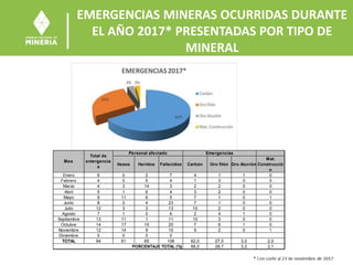 EMERGENCIAS MINERAS OCURRIDAS DURANTE
EL AÑO 2017* PRESENTADAS POR TIPO DE
MINERAL
Ilesos Heridos Fallecidos Carbón Oro filón Oro Aluvión
Mat.
Construcció
n
Enero 6 0 2 7 4 1 1 0
Febrero 4 0 5 4 1 3 0 0
Marzo 4 3 14 3 2 2 0 0
Abril 5 1 6 4 3 2 0 0
Mayo 9 11 6 5 7 1 0 1
Junio 8 0 4 23 7 1 0 0
Julio 12 3 3 13 10 2 0 0
Agosto 7 1 0 6 2 4 1 0
Septiembre 13 11 1 11 10 3 0 0
Octubre 14 17 15 20 7 6 1 0
Noviembre 12 14 9 10 9 2 0 1
Diciembre 0 0 0 0
TOTAL 94 61 65 106 62,0 27,0 3,0 2,0
66,0 28,7 3,2 2,1
Emergencias
Mes
Total de
emergencia
s
Personal afectado
PORCENTAJE TOTAL (%)
 