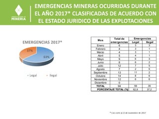 EMERGENCIAS MINERAS OCURRIDAS DURANTE
EL AÑO 2017* CLASIFICADAS DE ACUERDO CON
EL ESTADO JURIDICO DE LAS EXPLOTACIONES
Legal Ilegal
Enero 6 3 3
Febrero 4 3 1
Marzo 4 3 1
Abril 5 4 1
Mayo 9 6 3
Junio 8 6 2
Julio 12 7 5
Agosto 7 2 5
Septiembre 13 11 2
Octubre 14 8 6
Noviembre 12 6 6
Diciembre 0
TOTAL 94 59 35
62,8 37,2PORCENTAJE TOTAL (%)
Mes
Total de
emergencias
Emergencias
 